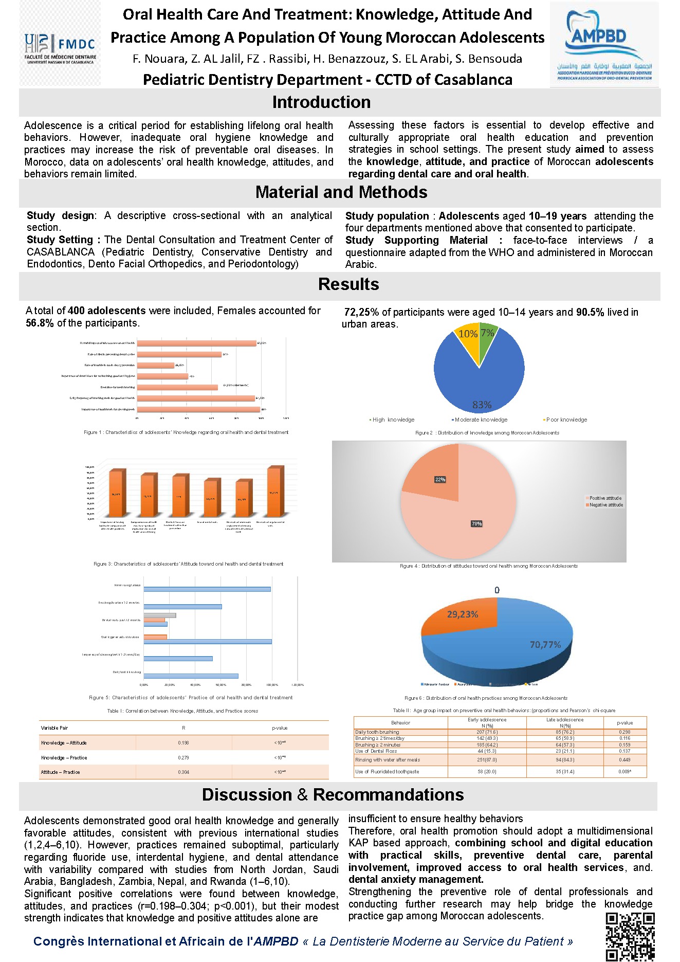 Oral Health Care And Treatment: Knowledge, Attitude And Practice Among A Population Of Young Moroccan Adolescents